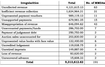 Financial infractions recorded at various assemblies